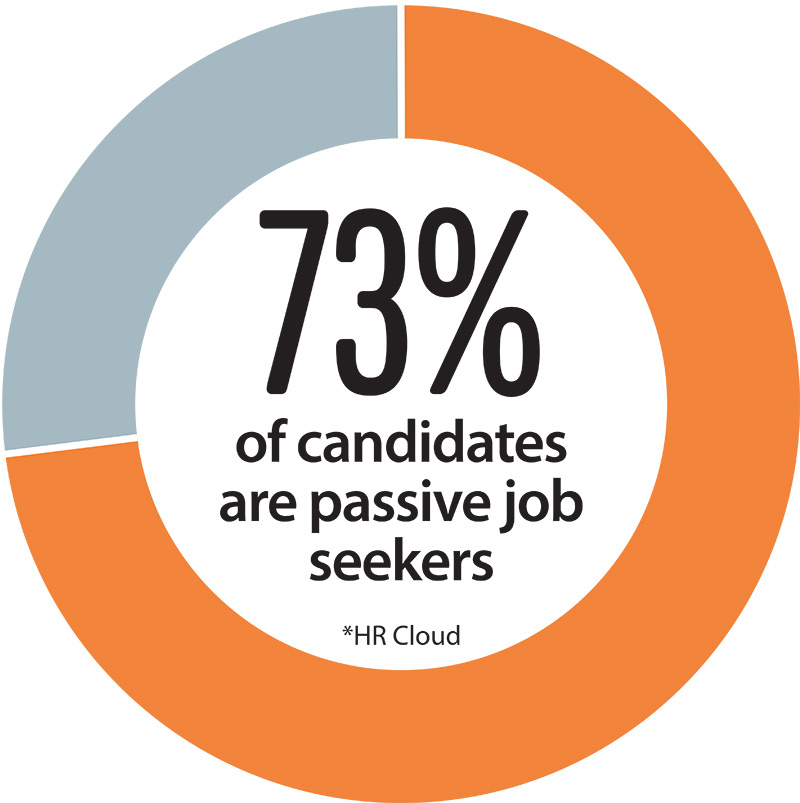 73% of candidates are passive job seekers